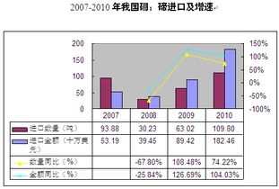 碲锭产品进口量及增长情况