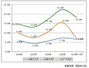 2006-2010年中国雕塑工艺品制造行业盈利指标增长分析及其品牌发展路径